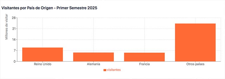 récord turistas internacionales