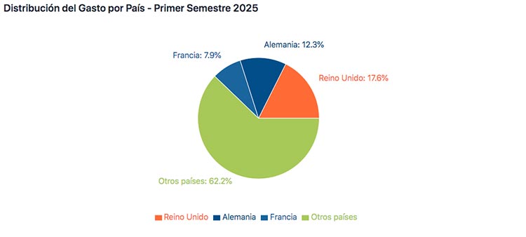 récord turistas internacionales