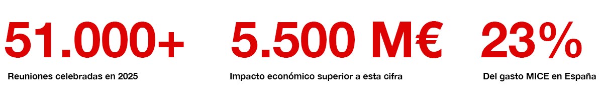 Madrid mejor destino MICE de Europa