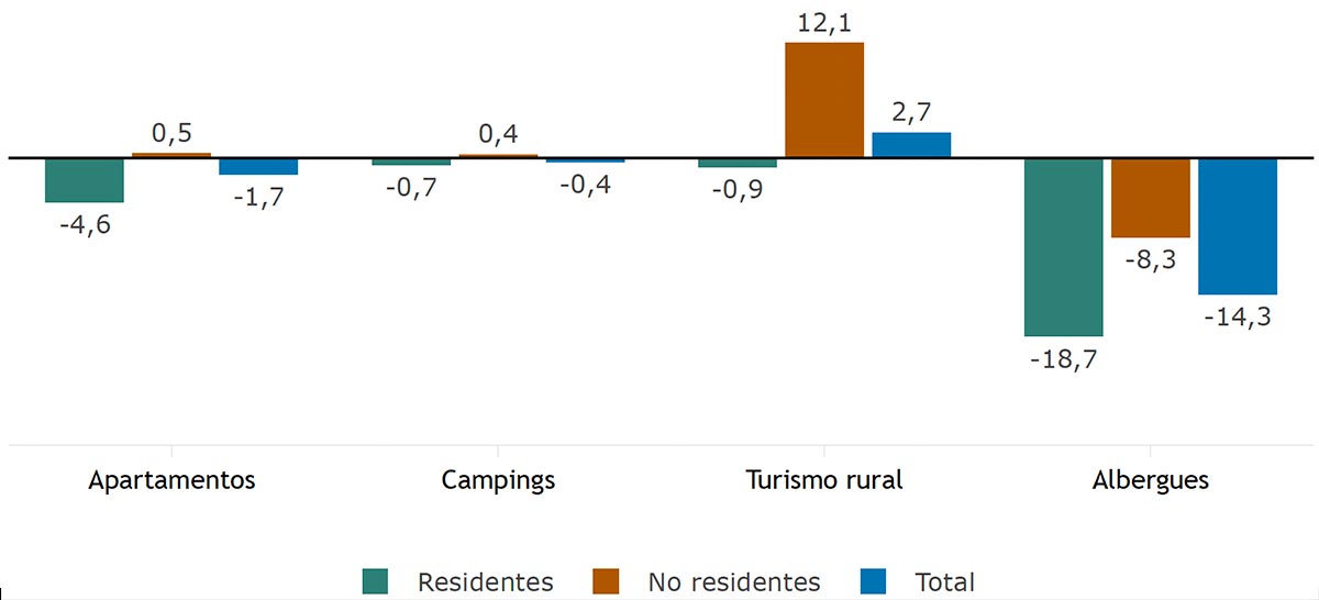 Alojamientos turísticos extrahoteleros